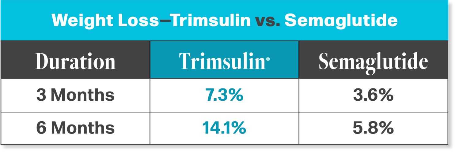 Trimsulin comparative study chart